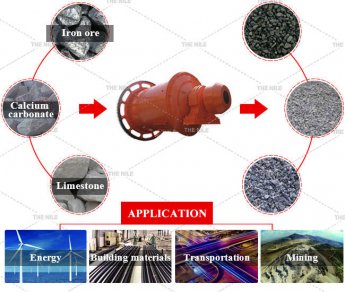 How is the Effect of the Rod Mill used to Make Sand